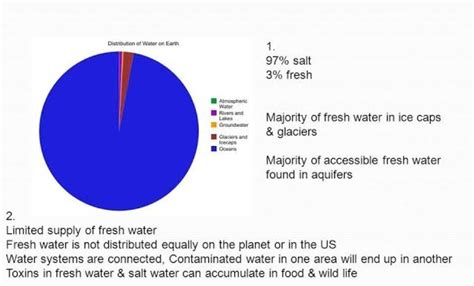 Q 1 Make A Pie Chart Of Percentage Of Water Available On The Earth