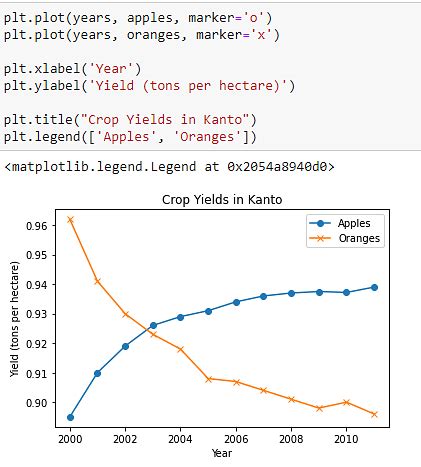 Data Visualization In Python Overview Libraries Graphs Simplilearn