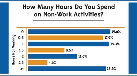 Survey 80 Of Employees Are Wasting Time On The Clock