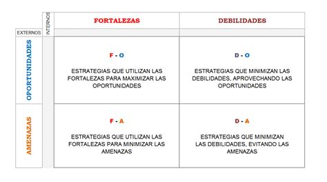 Generaci N De Estrategias En Pymes Con La Matriz Foda Gestionar F Cil