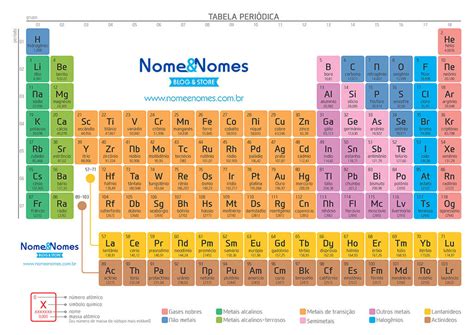 Tabela Periódica Completa e Atualizada Nome Nomes