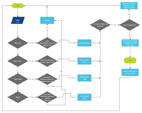 Game Maker Flow Chart Templates How To Plan