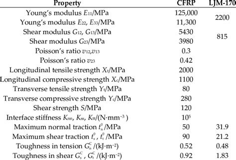 Mechanical Properties Of T3007901 Carbon Fiberepoxy Resin Composite