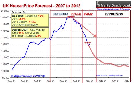 Few people foresaw the housing market crash 15 years ago that ignited a worldwide recession. Is U.K. Headed for an Even Worse Great Depression? (Part 3 ...