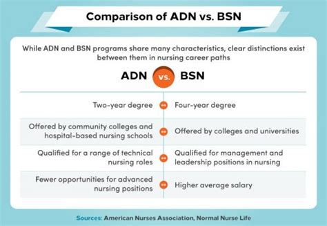 Rn Vs Bsn Whats The Difference