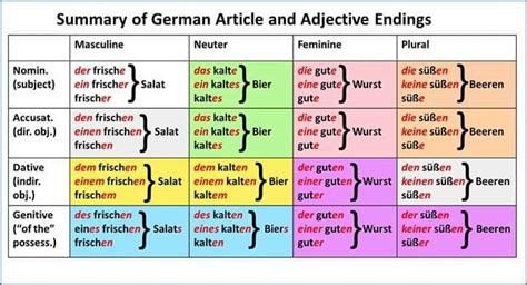 Képes Nyelvtanulás Német Tanulás German Grammar How To Memorize