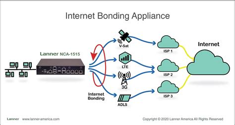 Internet Bonding Appliance Solution Lanner