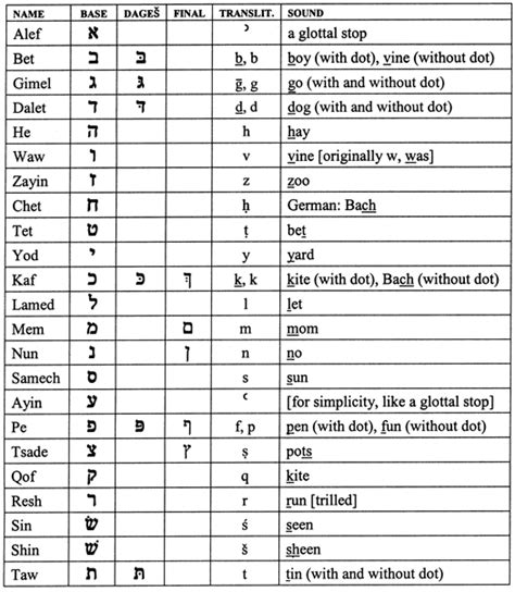 How do you say hebrew alphabet in english, better pronunciation of hebrew alphabet for your friends and family members. Hebrew Alphabet and Pronounciation | Language Reference ...