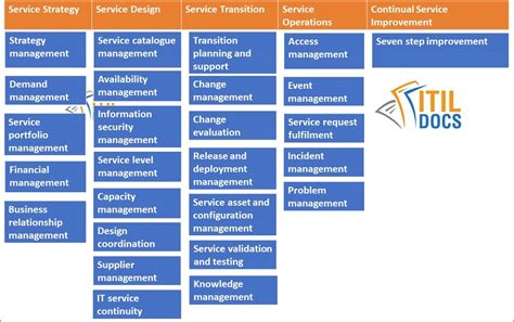 When most people think of it, incident management is the process that typically comes to mind. Lists 26 ITIL Processes & 4 ITIL Functions - ITIL Docs