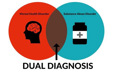 Signs And Symptoms Of Dual Diagnosis