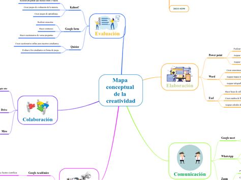 Mapa Conceptual De La Creatividad Mind Map