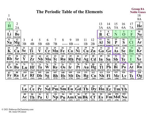 Representative Elements Periodic Table