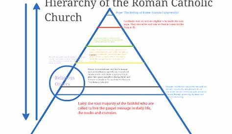 hierarchy in catholic church chart