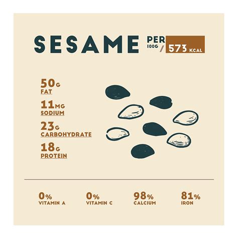 Sesame Seed Nutrition Facts Drawing By Beautify My Walls