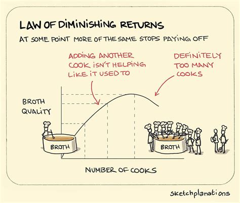 Contoh The Law Of Diminishing Return Foto Modis