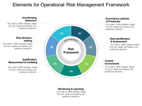 Elements For Operational Risk Management Framework Ppt Images Gallery