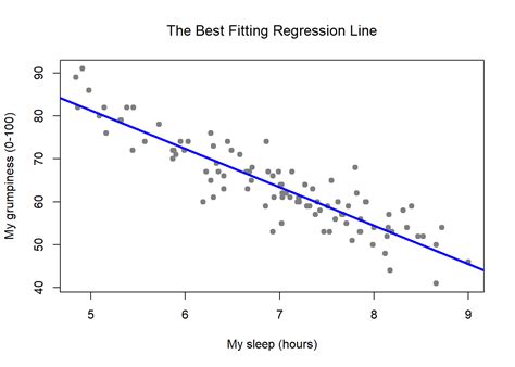 Linear Regression Learning Statistics With R