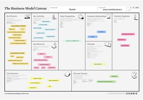 Business Model Canvas For Mobile Banking Services Provider