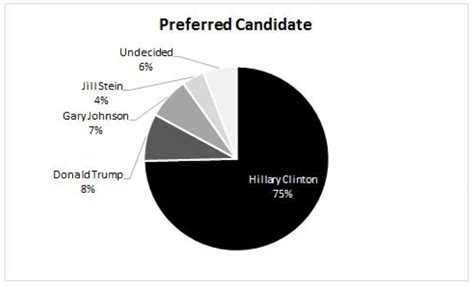 Hillary Or Nothing Bronx Science Poll Reveals The Science Survey