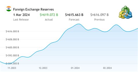 Foreign Exchange Reserves Economic News From India