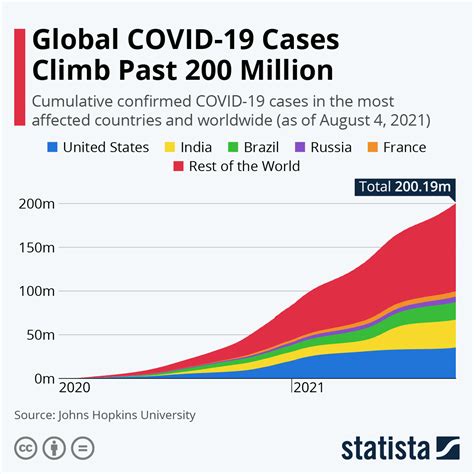 Chart Global Covid 19 Cases Climb Past 200 Million Statista