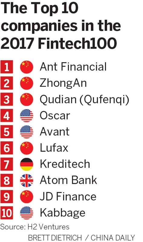 china fintech ranking companies firms business technology dominates chinadaily cn industry europe reaffirmed secured financial leader status five its