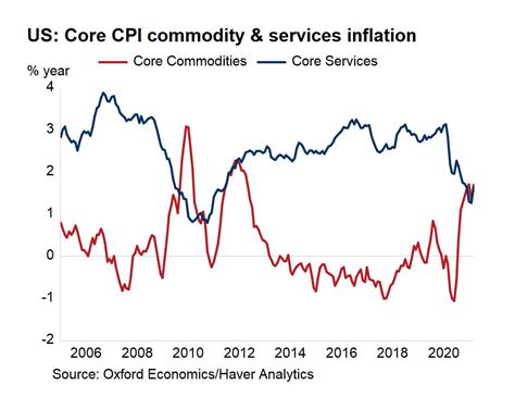 Gregory Daco On Twitter Headline Cpi Inflation 09ppt To 26 Yy