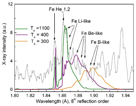 Emitted Spectrum Of Iron Plasma Component Calculated At Fixed Plasma