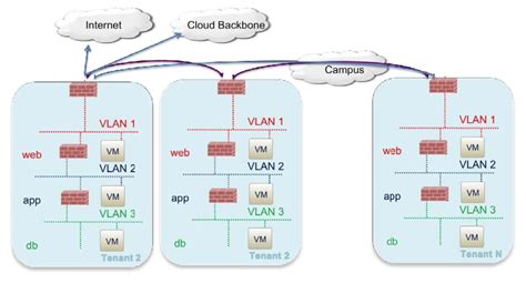 Cisco Virtualized Multi Tenant Data Center Design Guide Version 22