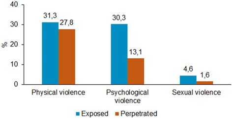 Frontiers Lifetime Prevalence Of Victimization And Perpetration As