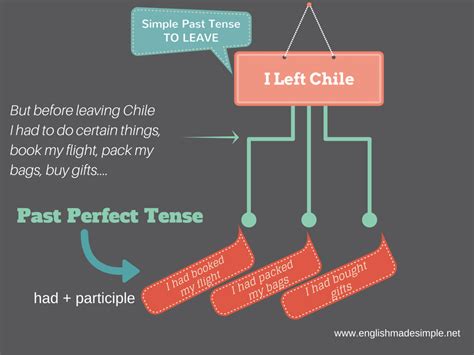 past-perfect-tense-explained-welcome-to-english-made-simple