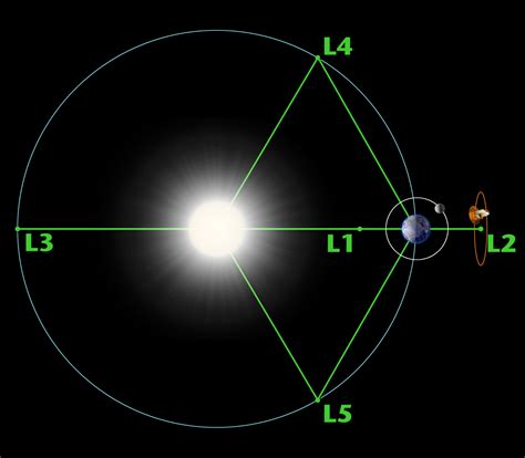 Lagrange Points 1 5 Of The Sun Earth System The Planetary Society