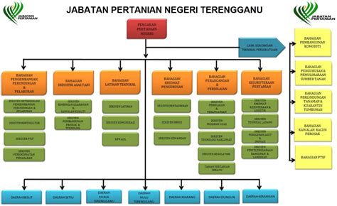 Muat turun carta organisasi kpm. Carta Organisasi - Jabatan Pertanian Negeri Terengganu