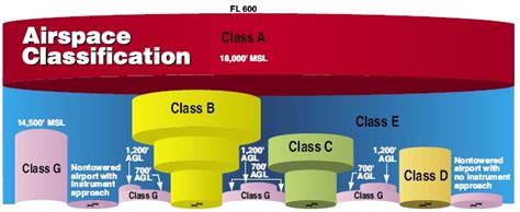 Class G Airspace Boundries