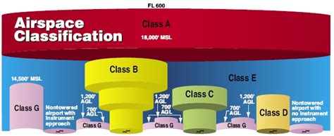 Airspace Classes • C Aviation