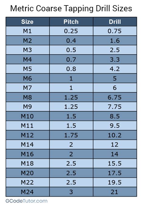 Metric Tap Drill Size Chart