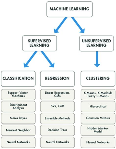 Classification Of Machine Learning Algorithms Generalized Linear Model