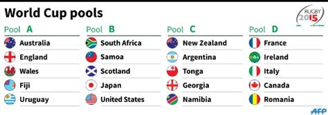 rugby world cup pools explained how do they work images and photos finder