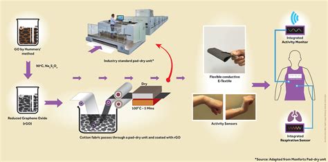Scalable Production Of Graphene Based Wearable E Textiles Acs Nano