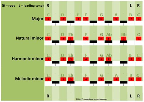 Minor Scales Natural Vs Harmonic Vs Melodic Piano Theory Exercises