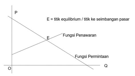 Harga Keseimbangan Equilibrium Price Rumus Dan Contohnya