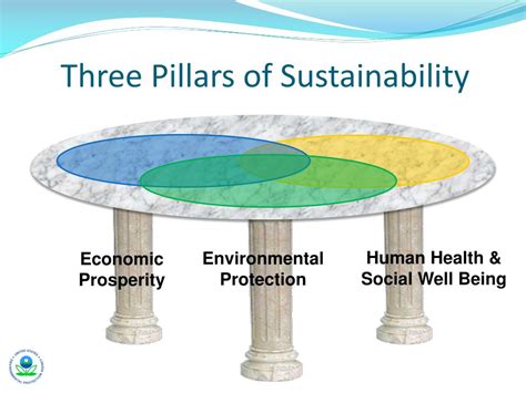 Ppt A Systems Approach To Sustainability At Us Epa Powerpoint