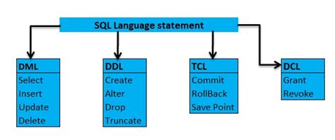 Microsoft Business Intelligence Ddl Dml Dcl And Tcl Commands In Sql Server