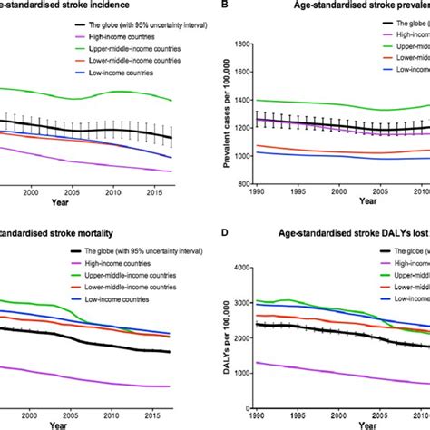 Global And Regional Stroke Incidence Prevalence Mortality And Burden