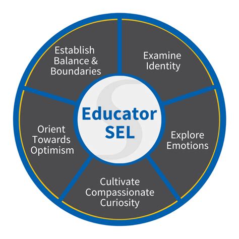 Sel For Educators Toolkit Transforming Education