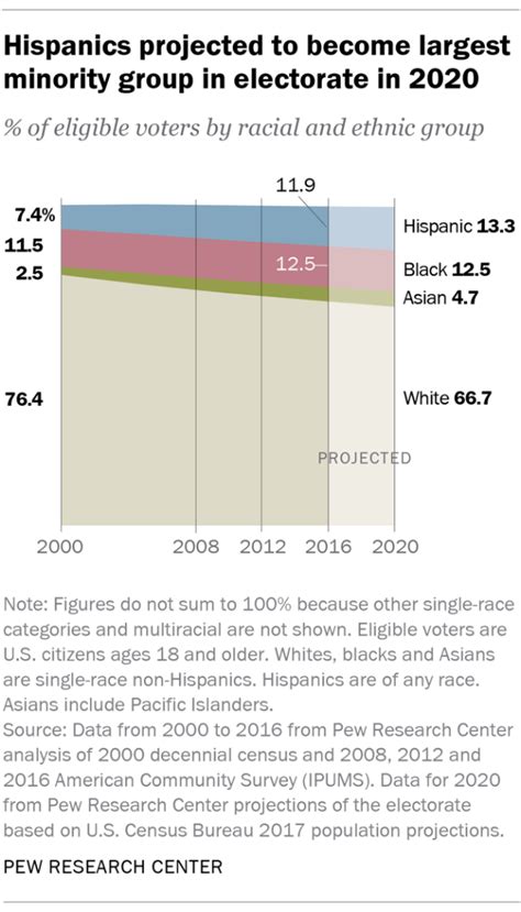 Over the last generation, the greater boston region has seen a major shift in the racial makeup of its population, according to a new report from the boston foundation. 6 demographic trends shaping the U.S. and the world in 2019 | Pew Research Center