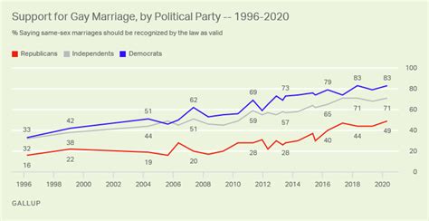 Us Support For Same Sex Marriage Matches Record High