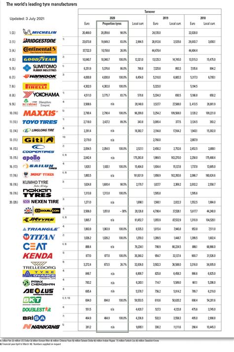 The Worlds Leading Tire Manufacturers By Revenue In 2020 Chart