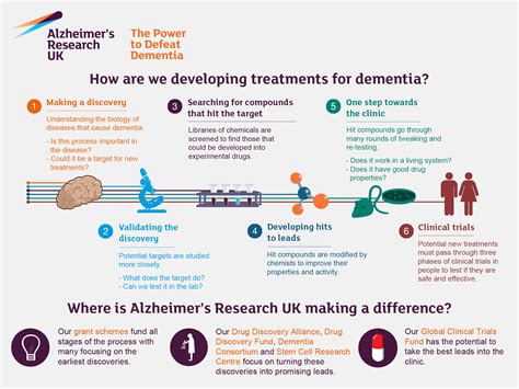 drug discovery alzheimer s research uk