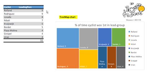 Excel Examples For Your Work Sports And More Treemap And Sunburst